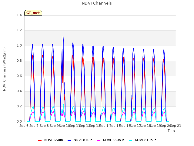 plot of NDVI Channels