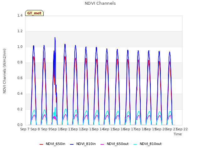 plot of NDVI Channels