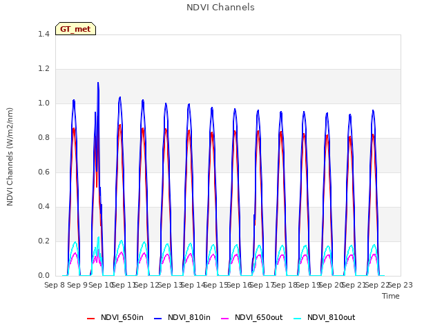 plot of NDVI Channels