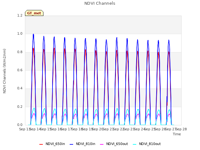 plot of NDVI Channels