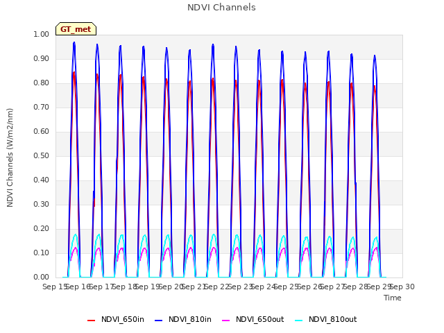 plot of NDVI Channels