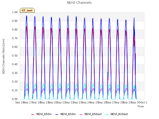 plot of NDVI Channels