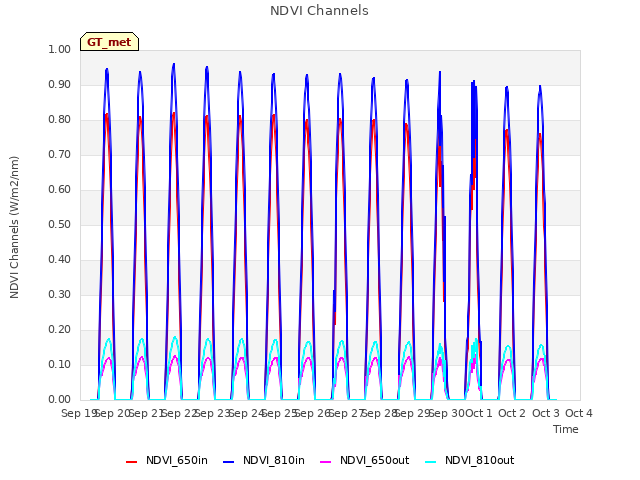 plot of NDVI Channels