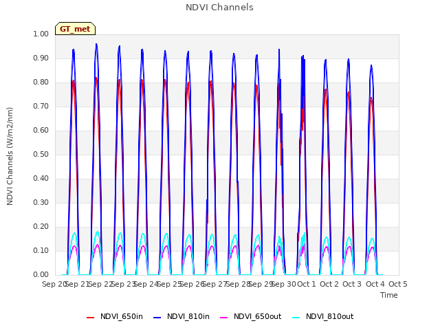 plot of NDVI Channels