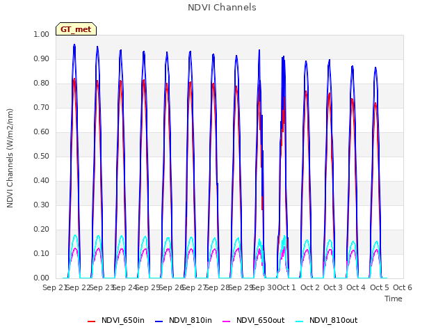 plot of NDVI Channels