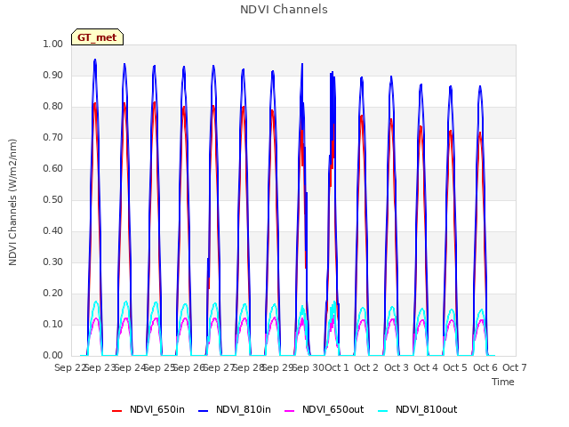 plot of NDVI Channels