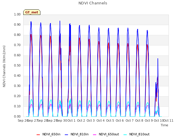 plot of NDVI Channels