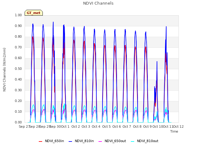 plot of NDVI Channels