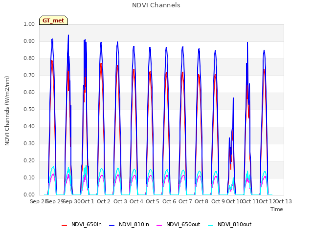 plot of NDVI Channels