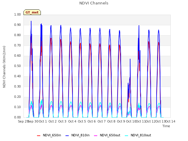 plot of NDVI Channels