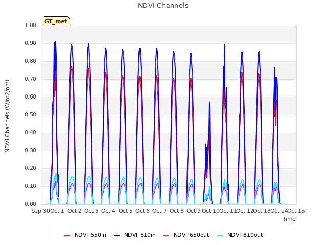 plot of NDVI Channels