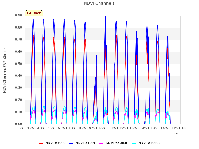 plot of NDVI Channels