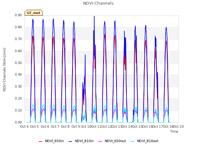 plot of NDVI Channels