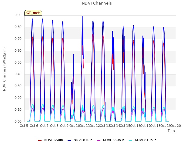 plot of NDVI Channels