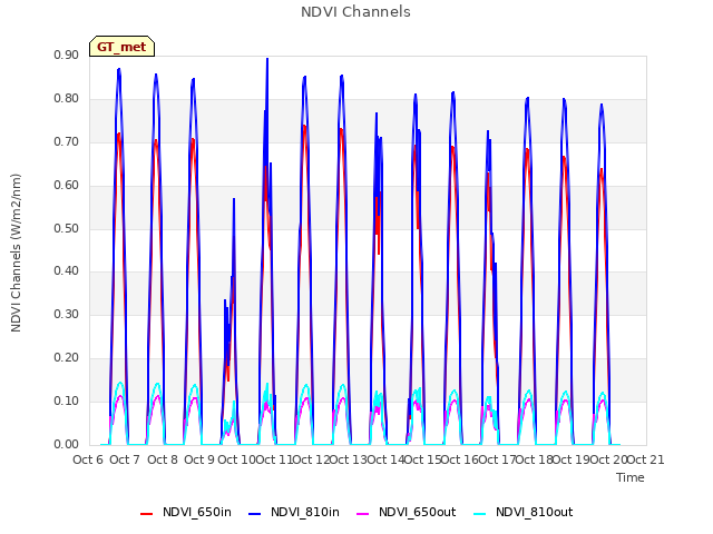 plot of NDVI Channels