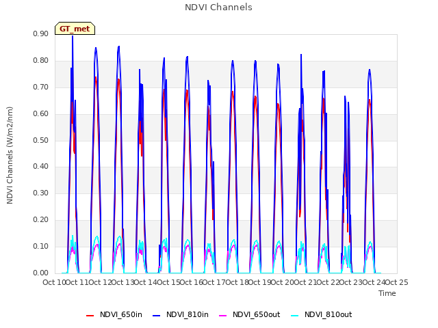 plot of NDVI Channels