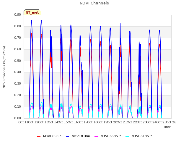 plot of NDVI Channels