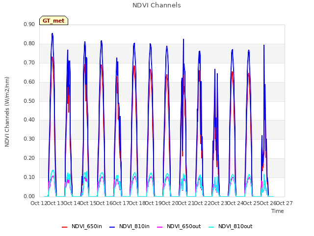 plot of NDVI Channels