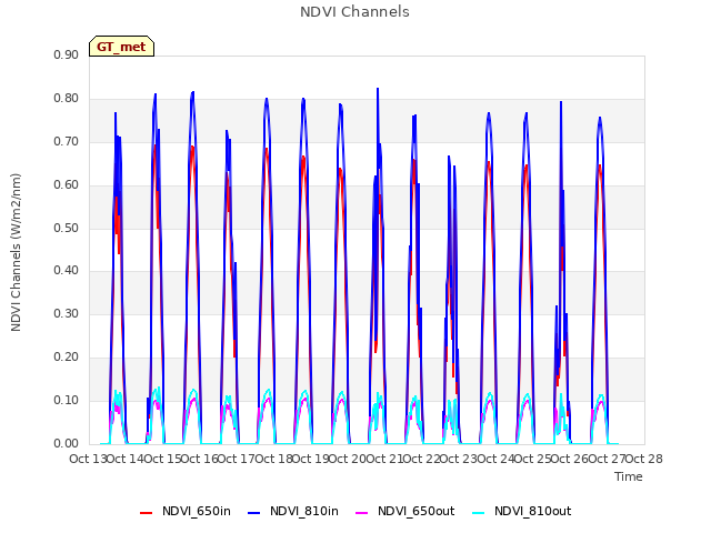 plot of NDVI Channels