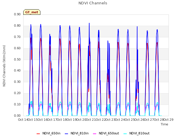 plot of NDVI Channels