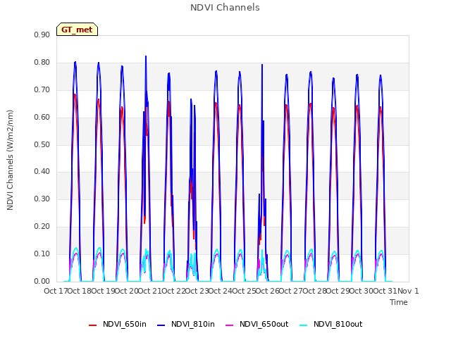 plot of NDVI Channels