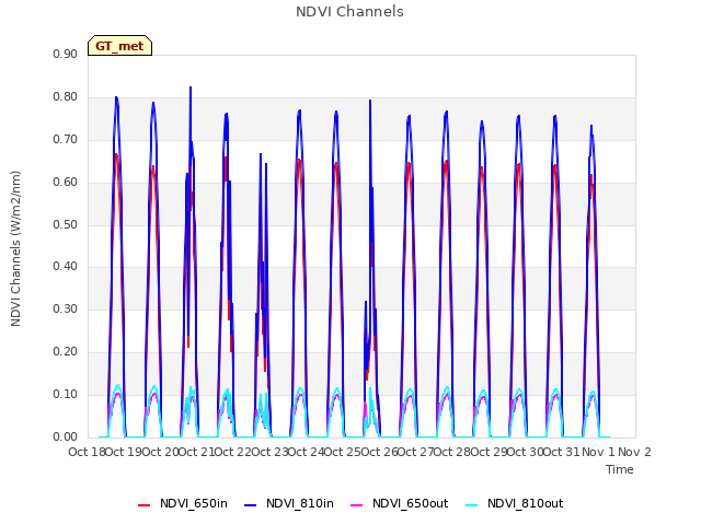 plot of NDVI Channels