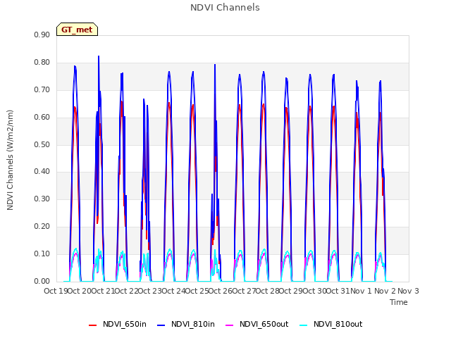 plot of NDVI Channels