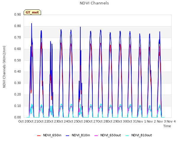 plot of NDVI Channels