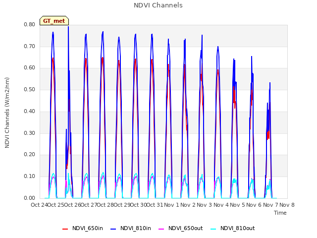 plot of NDVI Channels