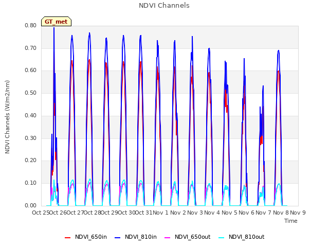 plot of NDVI Channels