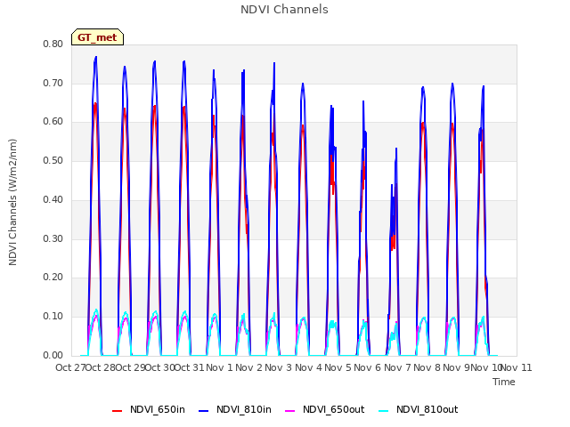 plot of NDVI Channels