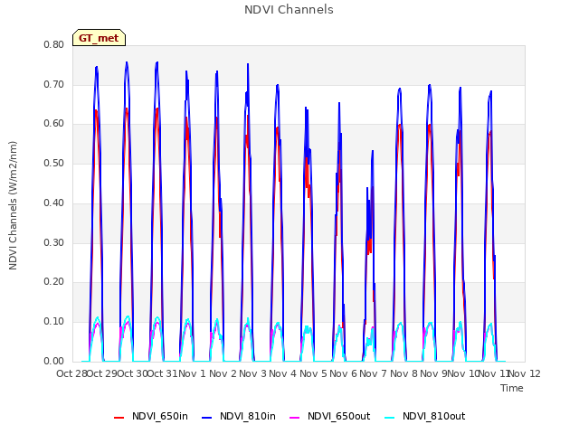 plot of NDVI Channels