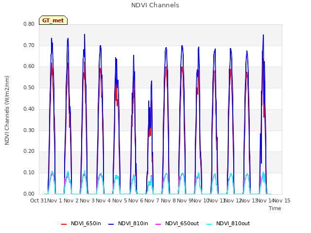 plot of NDVI Channels