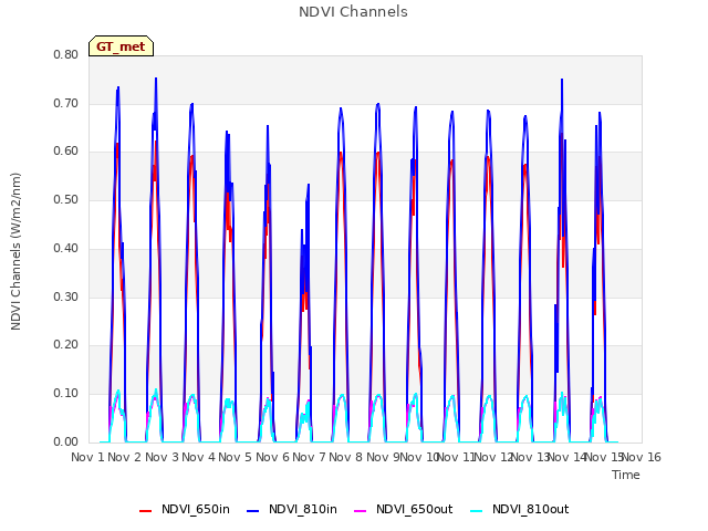 plot of NDVI Channels