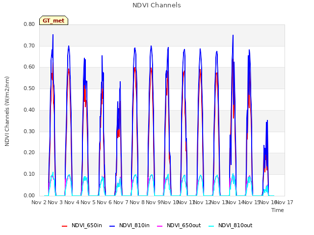 plot of NDVI Channels