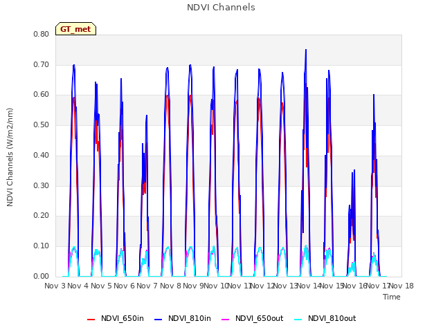 plot of NDVI Channels