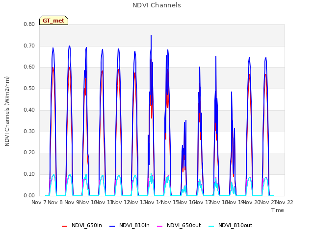 plot of NDVI Channels