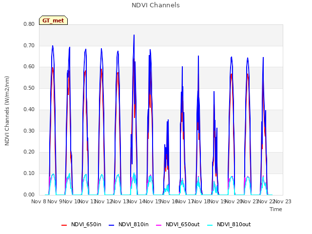 plot of NDVI Channels