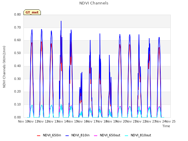 plot of NDVI Channels