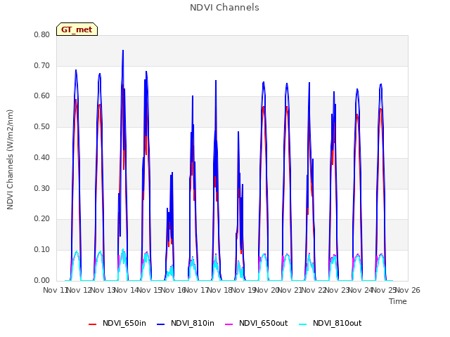 plot of NDVI Channels