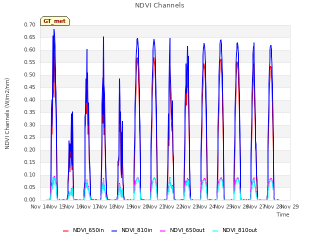 plot of NDVI Channels