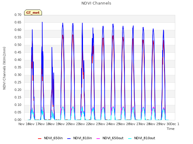 plot of NDVI Channels