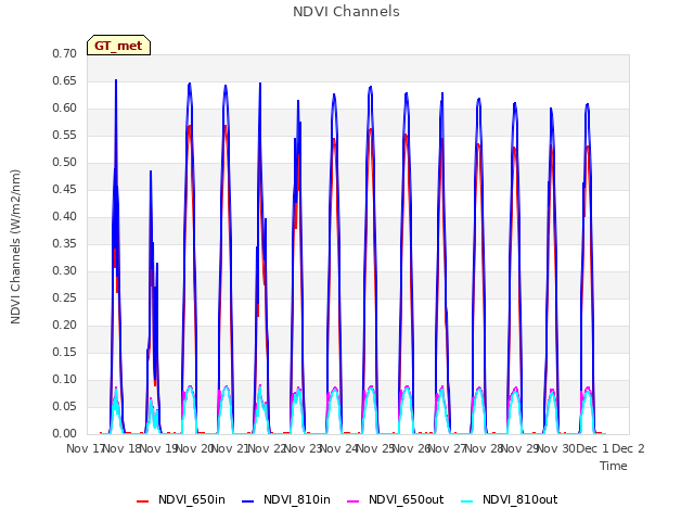 plot of NDVI Channels