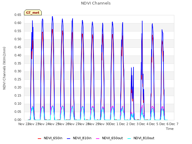 plot of NDVI Channels