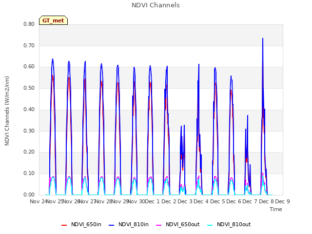 plot of NDVI Channels