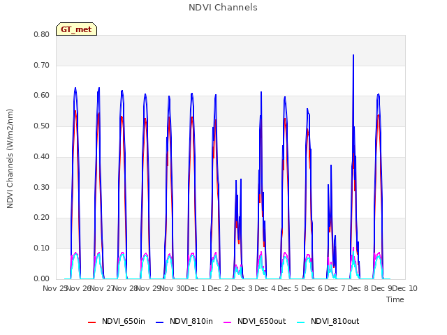 plot of NDVI Channels