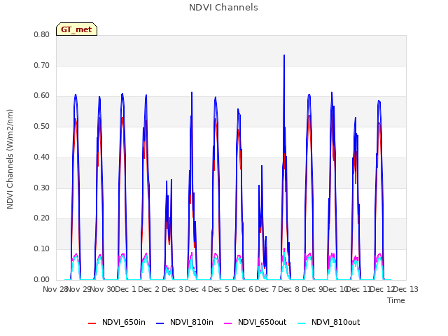 plot of NDVI Channels