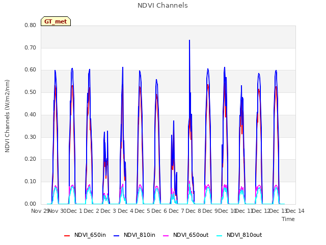 plot of NDVI Channels