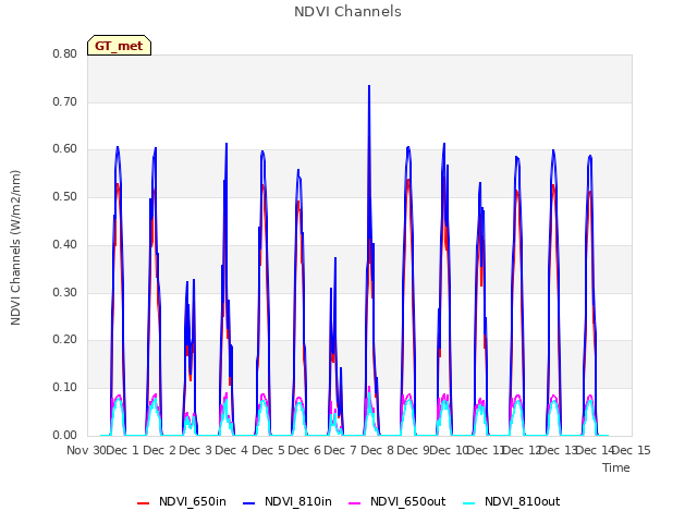 plot of NDVI Channels