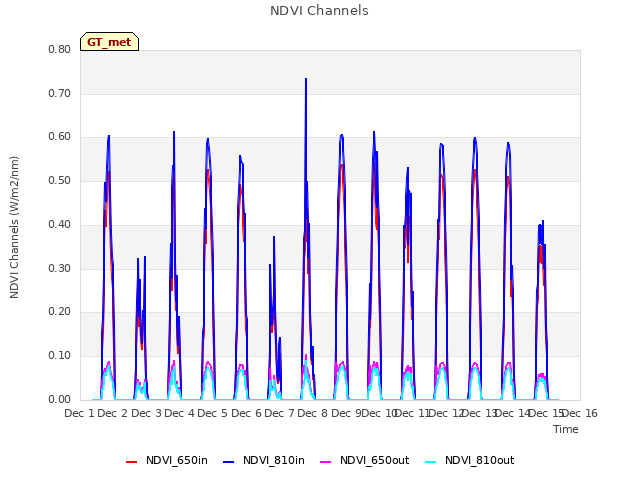 plot of NDVI Channels